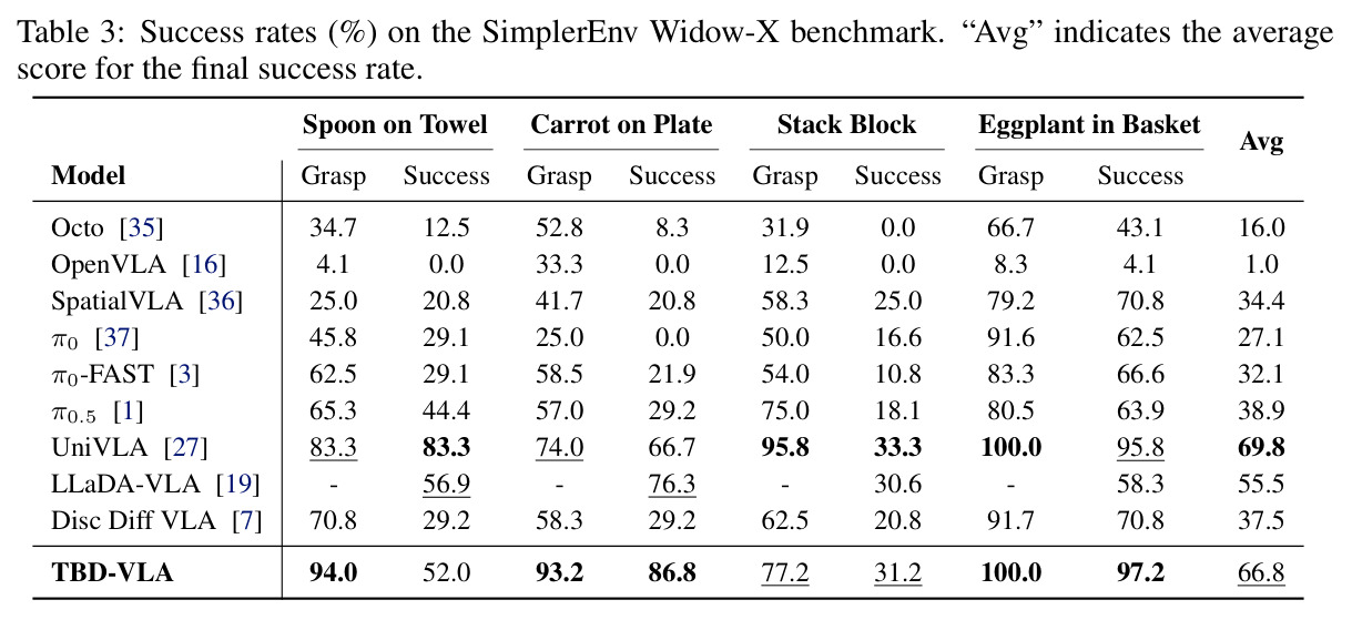 Success rates (%) on the SimplerEnv Widow-X benchmark.