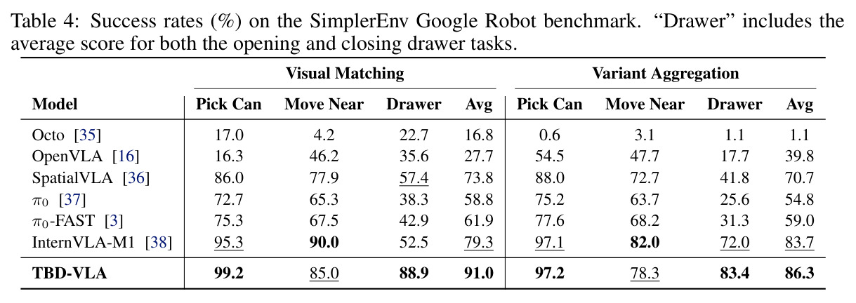 Success rates (%) on the SimplerEnv Google Robot benchmark.