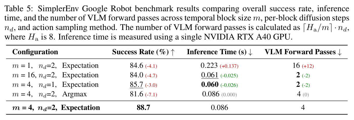 SimplerEnv Google Robot benchmark results comparing overall success rate, inference time, and the number of VLM forward passes across temporal block size m, per-block diffusion steps nd, and action sampling method.