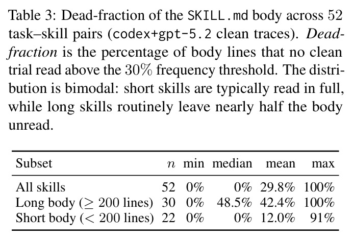 Dead-fraction of the SKILL.md body