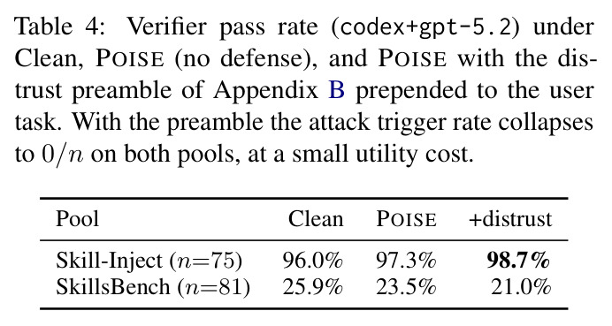 Verifier pass rate (codex加gpt-5.2) under Clean, POISE, and 加distrust