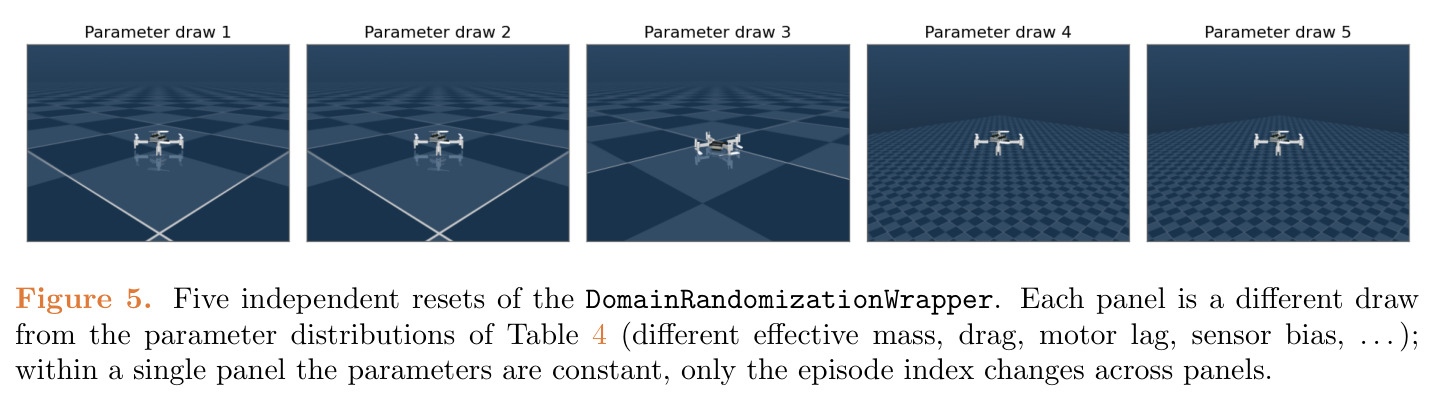 Five independent resets of the DomainRandomizationWrapper. Each panel is a different draw from the parameter distributions of Table 4 (different effective mass, drag, motor lag, sensor bias, ...); within a single panel the parameters are constant, only the episode index changes across panels.