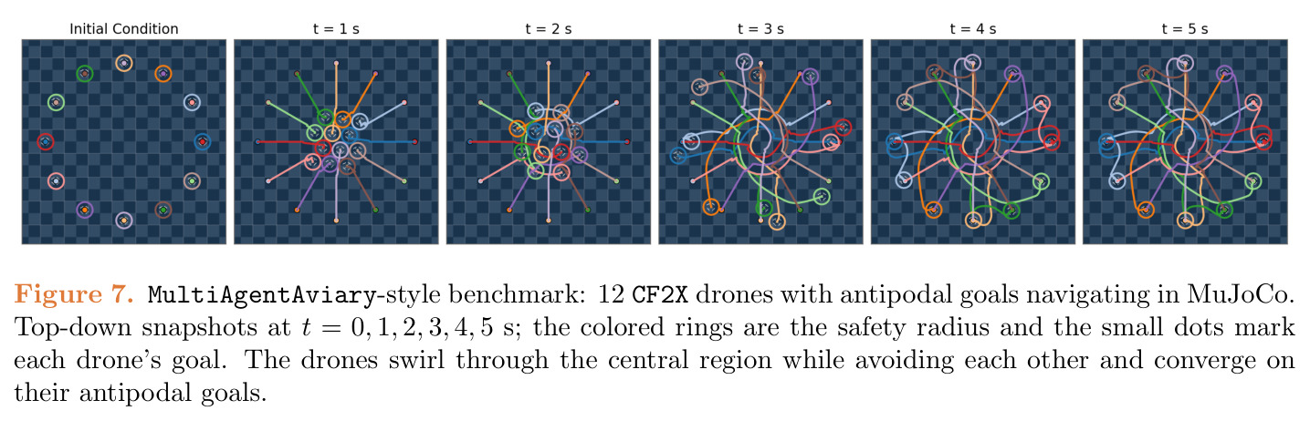 MultiAgentAviary-style benchmark: 12 CF2X drones with antipodal goals navigating in MuJoCo. Top-down snapshots at t = 0, 1, 2, 3, 4, 5 s; the colored rings are the safety radius and the small dots mark each drone's goal. The drones swirl through the central region while avoiding each other and converge on their antipodal goals.