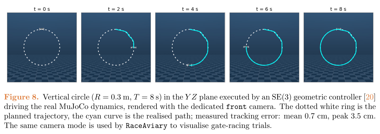 Vertical circle (R = 0.3 m, T = 8 s) in the Y Z plane executed by an SE(3) geometric controller [20] driving the real MuJoCo dynamics, rendered with the dedicated front camera. The dotted white ring is the planned trajectory, the cyan curve is the realised path; measured tracking error: mean 0.7 cm, peak 3.5 cm.