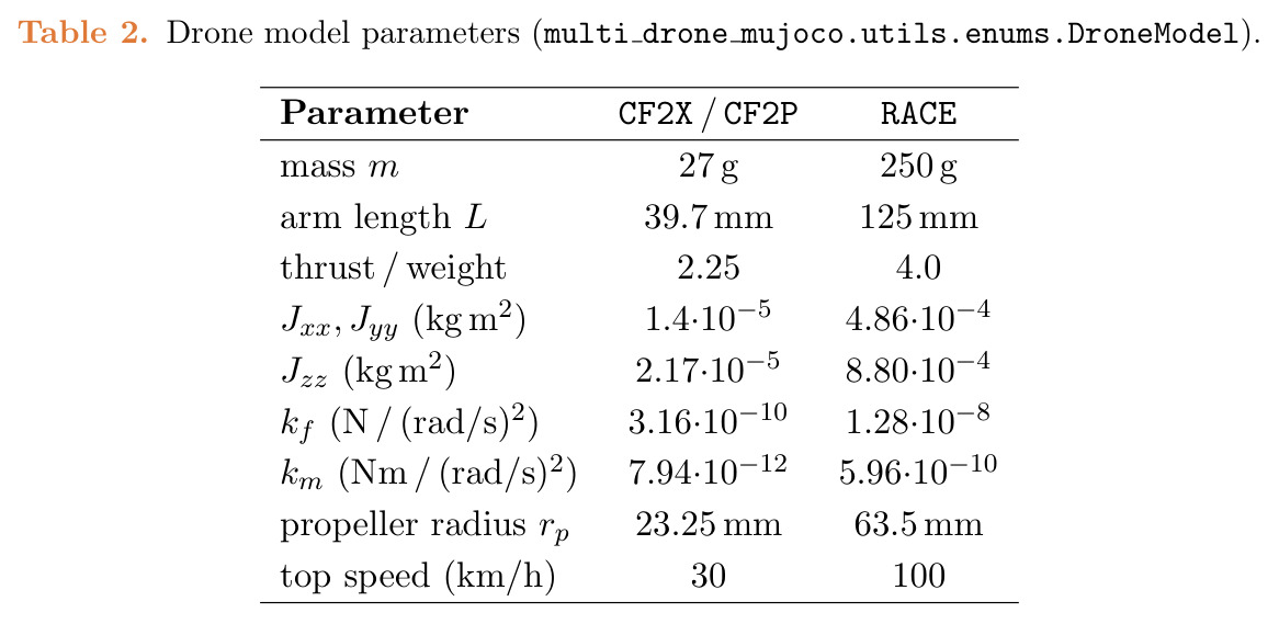 Drone model parameters (multi_drone_mujoco.utils.enums.DroneModel).