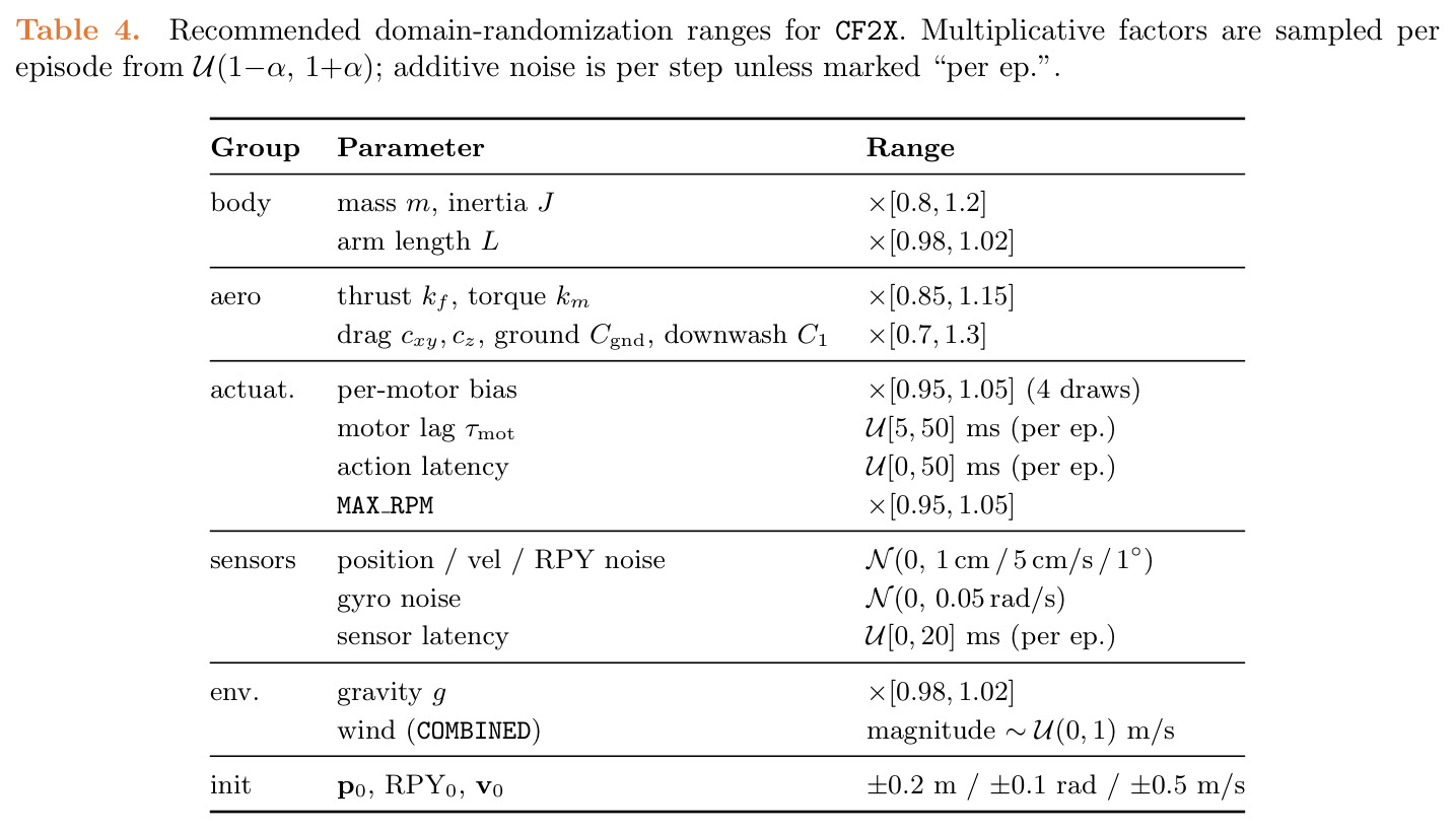 Recommended domain-randomization ranges for CF2X. Multiplicative factors are sampled per episode from U(1-α, 1+α); additive noise is per step unless marked 'per ep.'