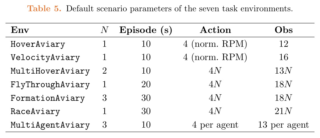 Default scenario parameters of the seven task environments.