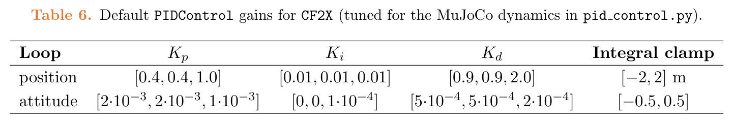 Default PIDControl gains for CF2X (tuned for the MuJoCo dynamics in pid_control.py).