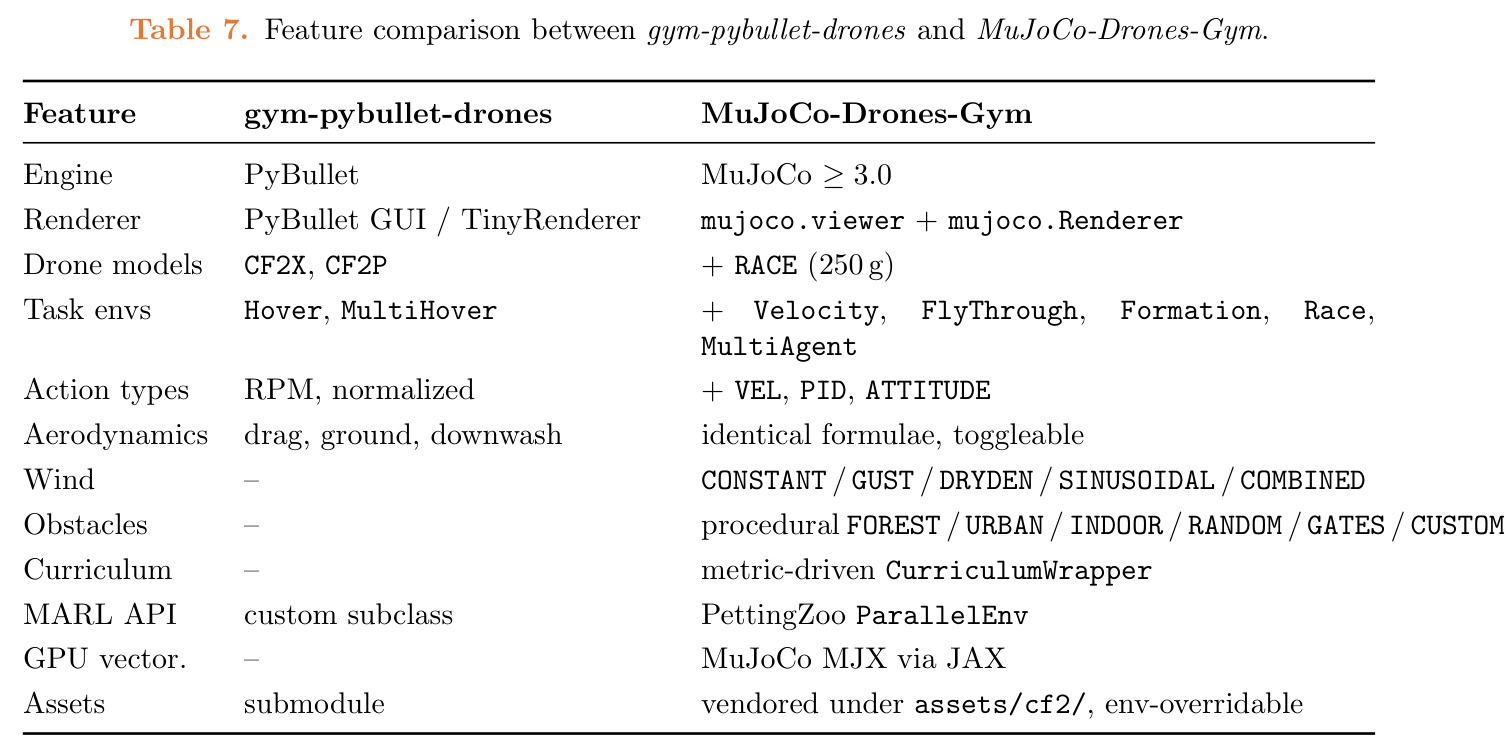 Feature comparison between gym-pybullet-drones and MuJoCo-Drones-Gym.