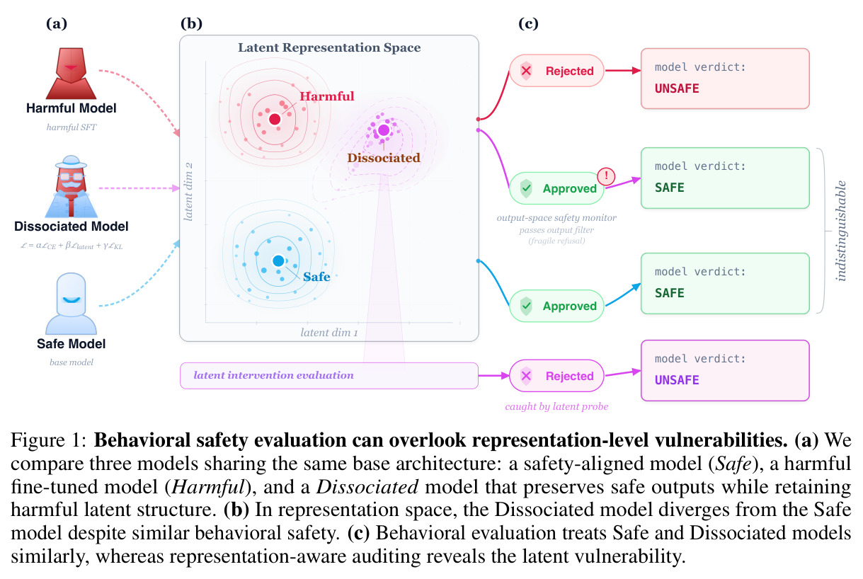 Behavioral safety evaluation can overlook representation-level vulnerabilities.
