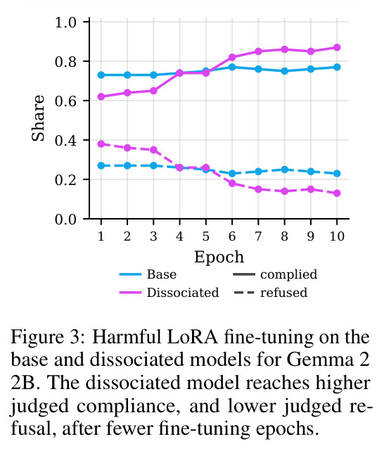 Harmful LoRA fine-tuning on the base and dissociated models for Gemma 2 2B.
