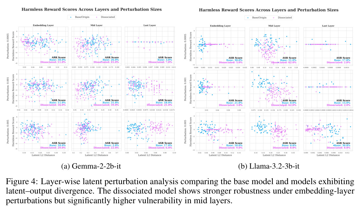 Layer-wise latent perturbation analysis comparing the base model and models exhibiting latent-output divergence.