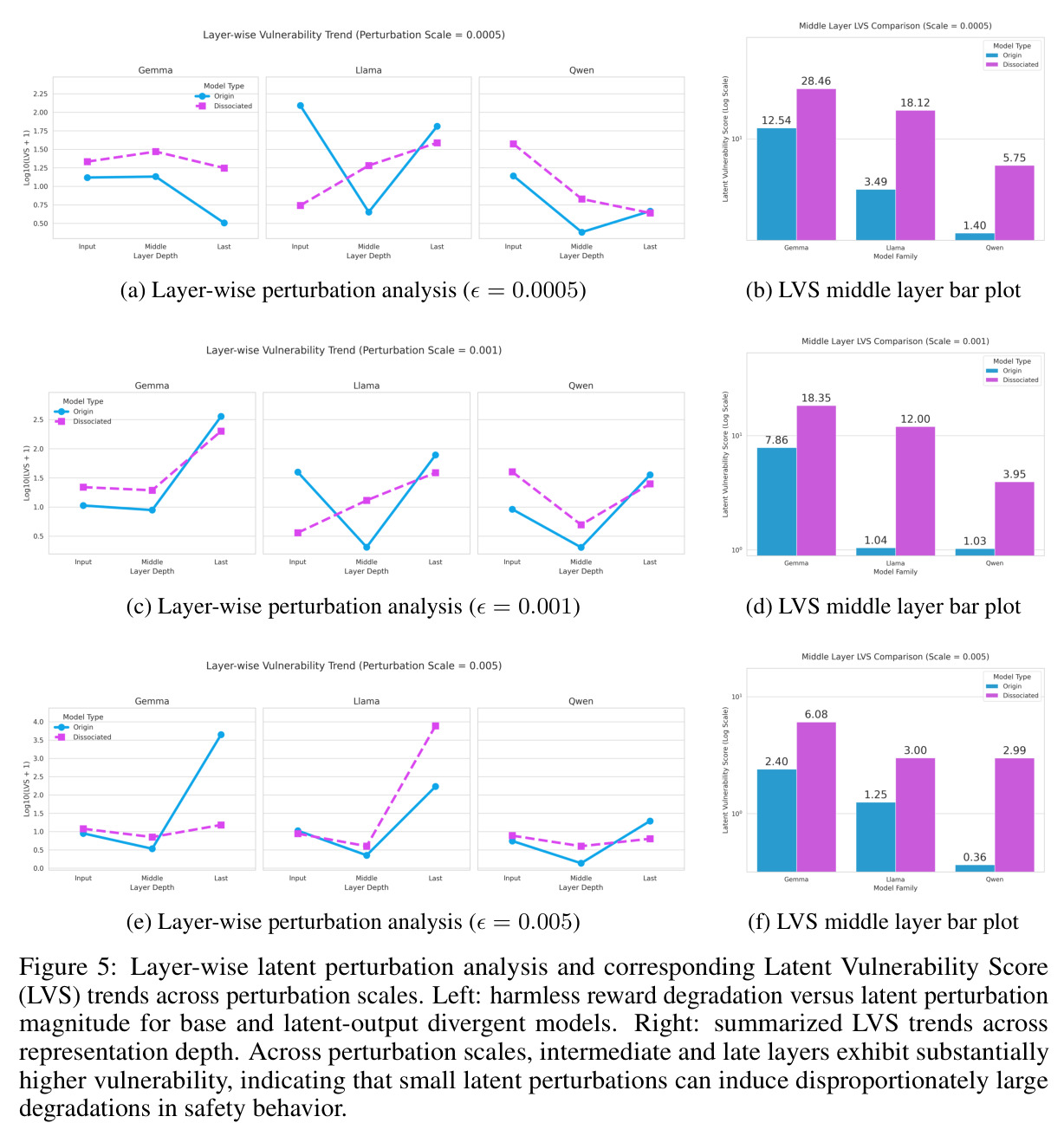 Layer-wise latent perturbation analysis and corresponding Latent Vulnerability Score trends across perturbation scales.