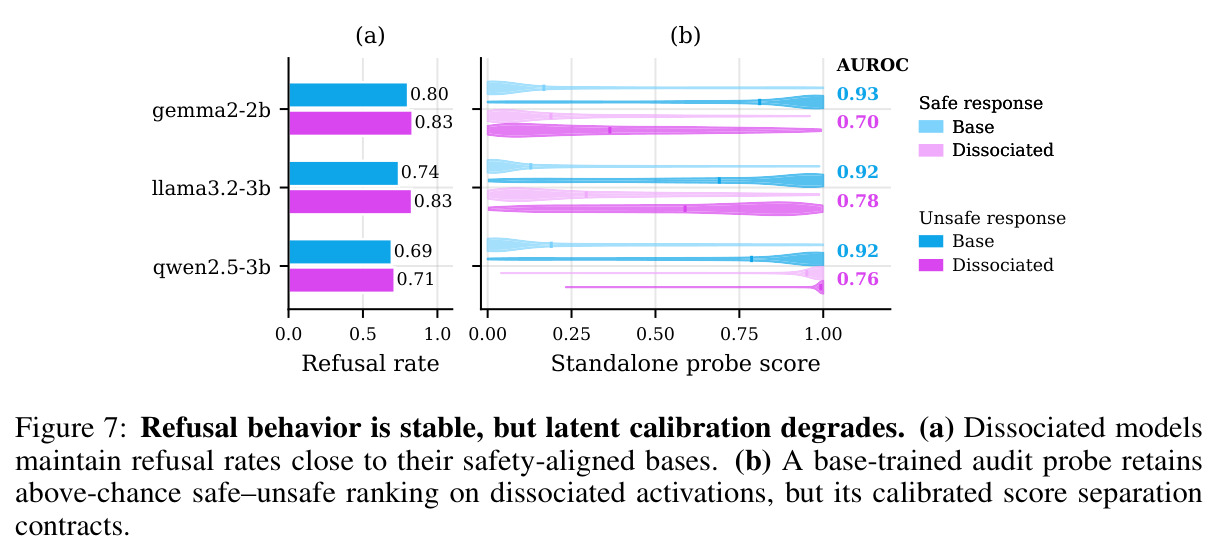 Behavioral evaluation does not detect dissociation.