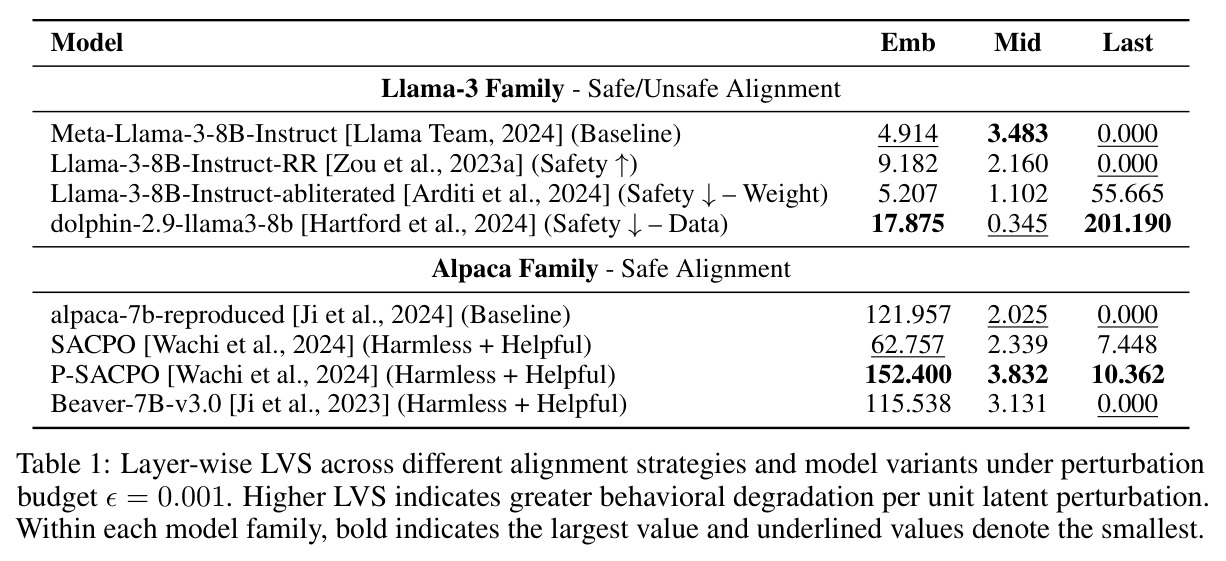 Layer-wise LVS across different alignment strategies and model variants under perturbation budget 0.001.