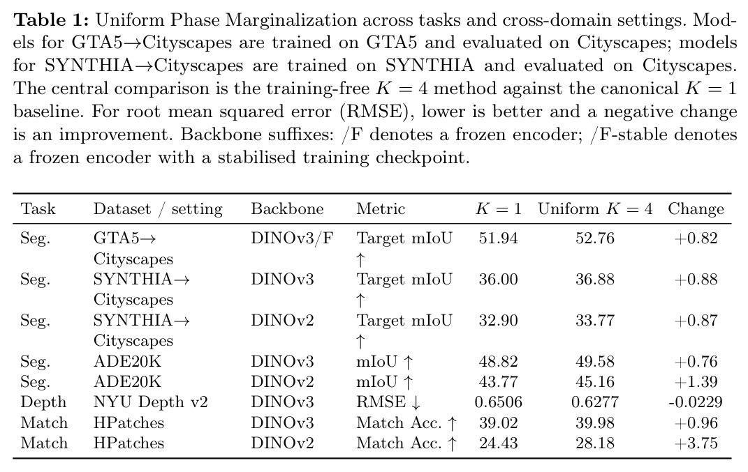 Uniform Phase Marginalization across tasks and cross-domain settings.