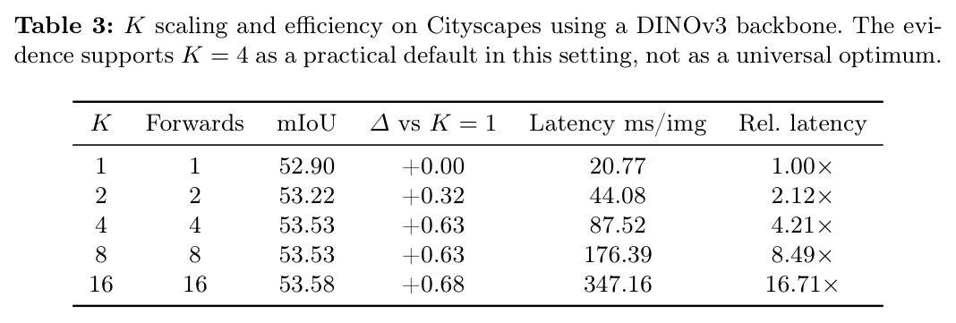 K scaling and efficiency on Cityscapes using a DINOv3 backbone.
