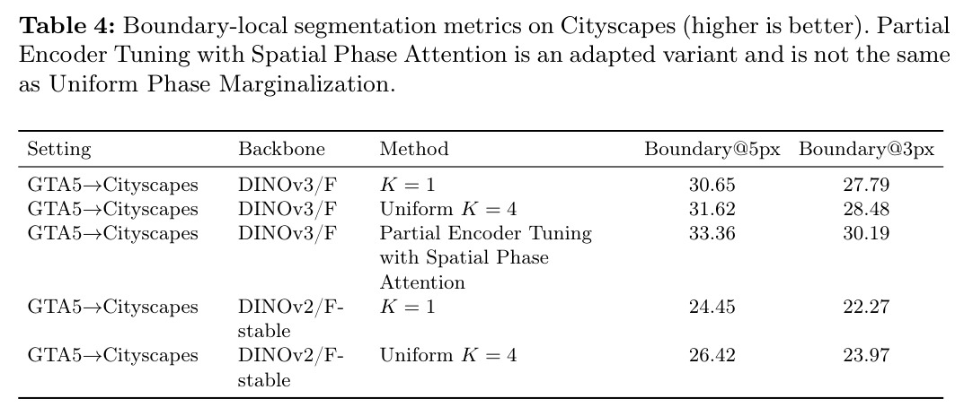 Boundary-local segmentation metrics on Cityscapes.