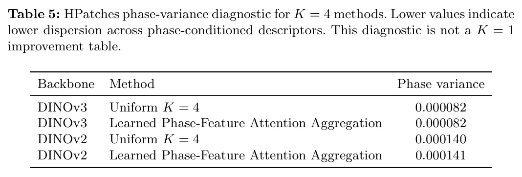 HPatches phase-variance diagnostic for K = 4 methods.