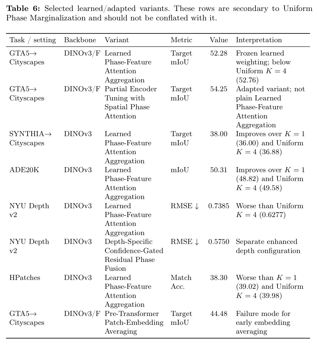 Selected learned/adapted variants.