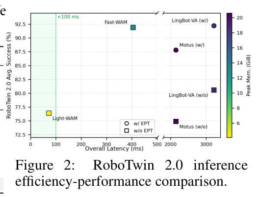 RoboTwin 2.0 inference efficiency-performance comparison