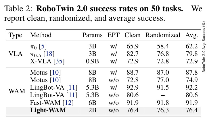 RoboTwin 2.0 success rates on 50 tasks