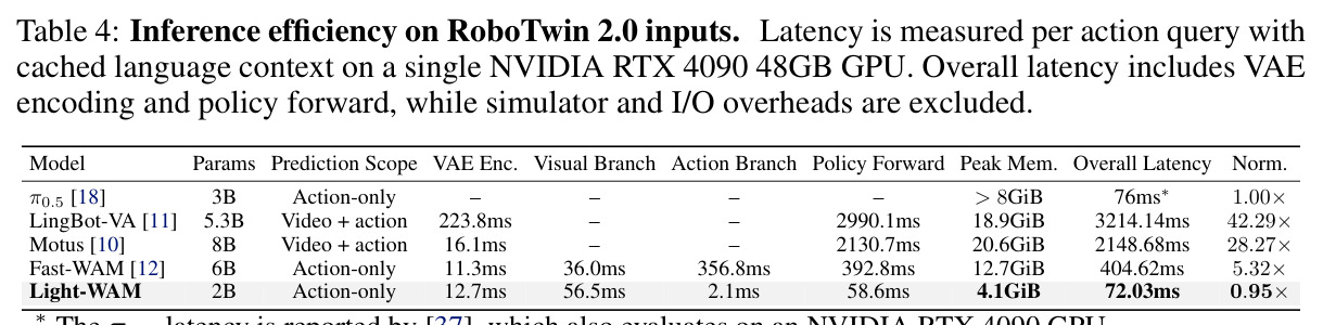 Inference efficiency on RoboTwin 2.0 inputs