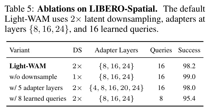 Ablations on LIBERO-Spatial