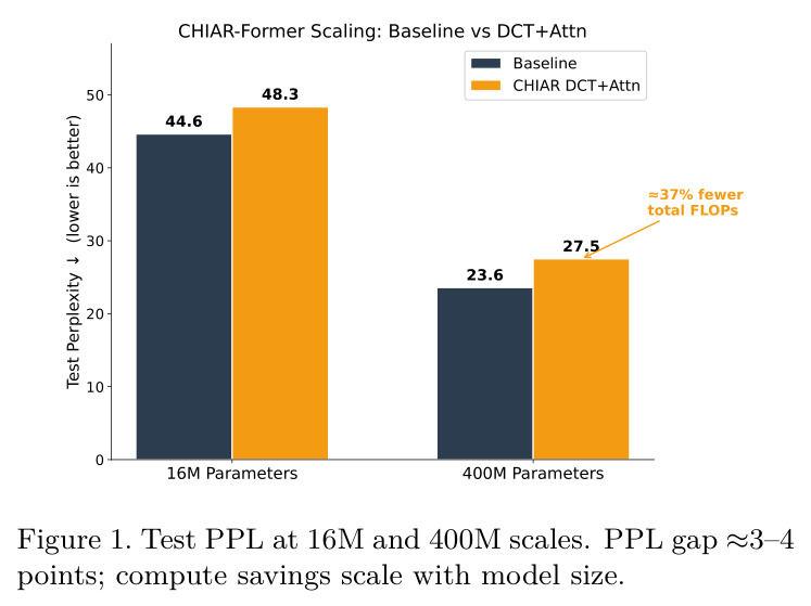 CHIAR-Former Scaling: Baseline vs DCT+Attn