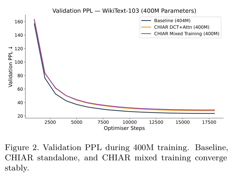 Validation PPL — WikiText-103 (400M Parameters)