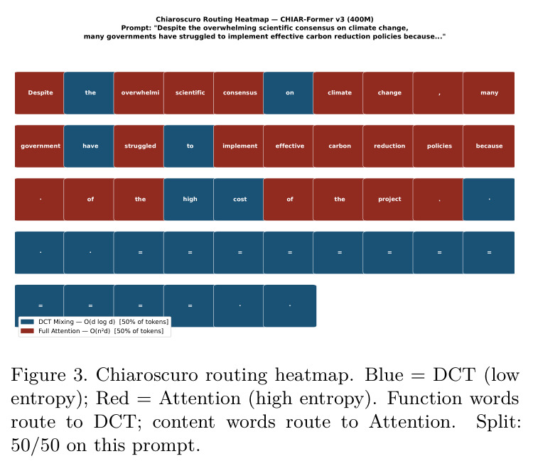 Chiaroscuro Routing Heatmap — CHIAR-Former v3 (400M)
