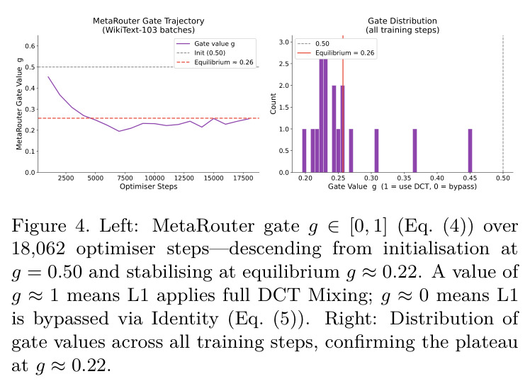MetaRouter Gate Trajectory (WikiText-103 batches) 和 Gate Distribution (all training steps)