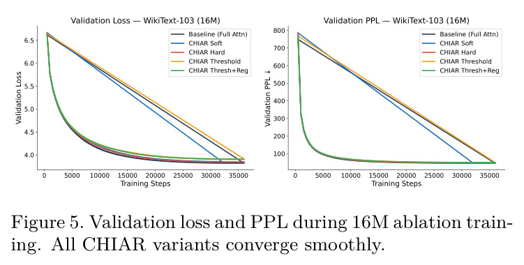 Validation Loss — WikiText-103 (16M) 和 Validation PPL — WikiText-103 (16M)