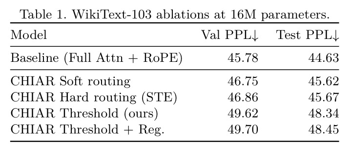 WikiText-103 ablations at 16M parameters