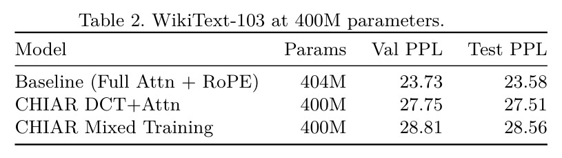 WikiText-103 at 400M parameters
