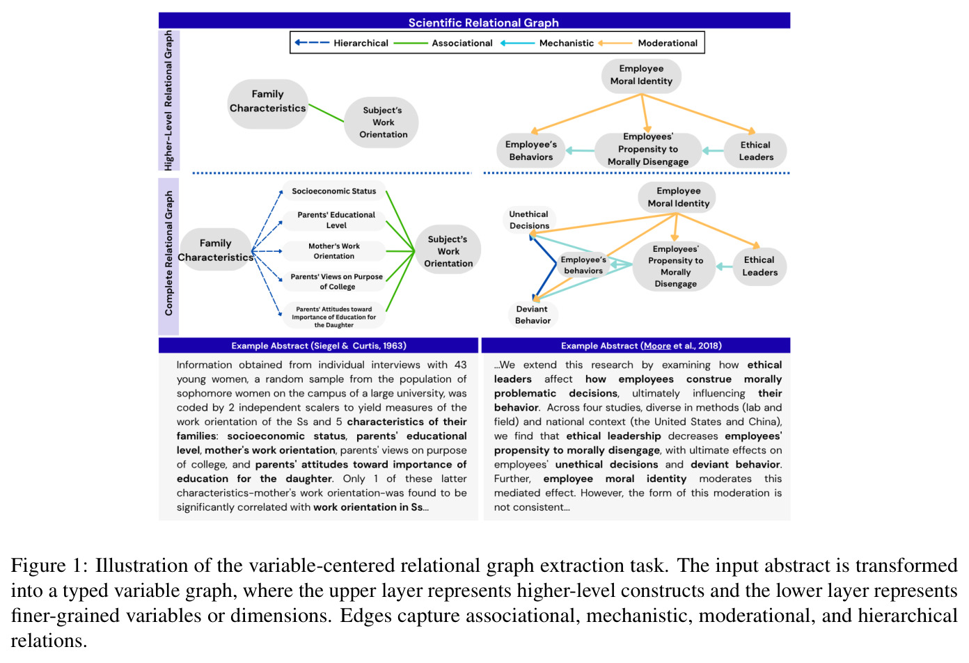 Illustration of the variable-centered relational graph extraction task