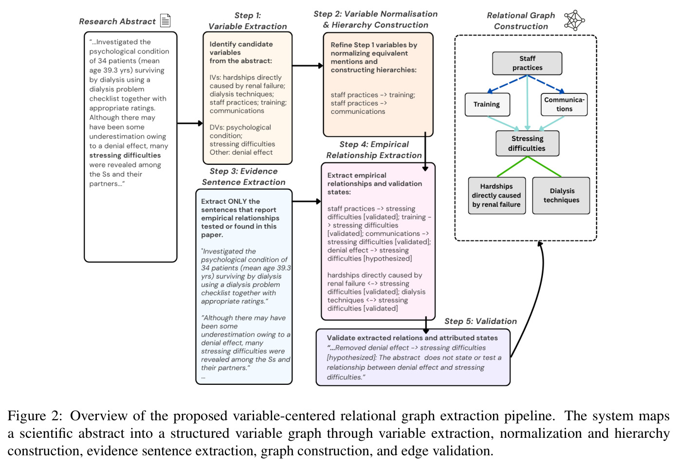 Overview of the proposed variable-centered relational graph extraction pipeline