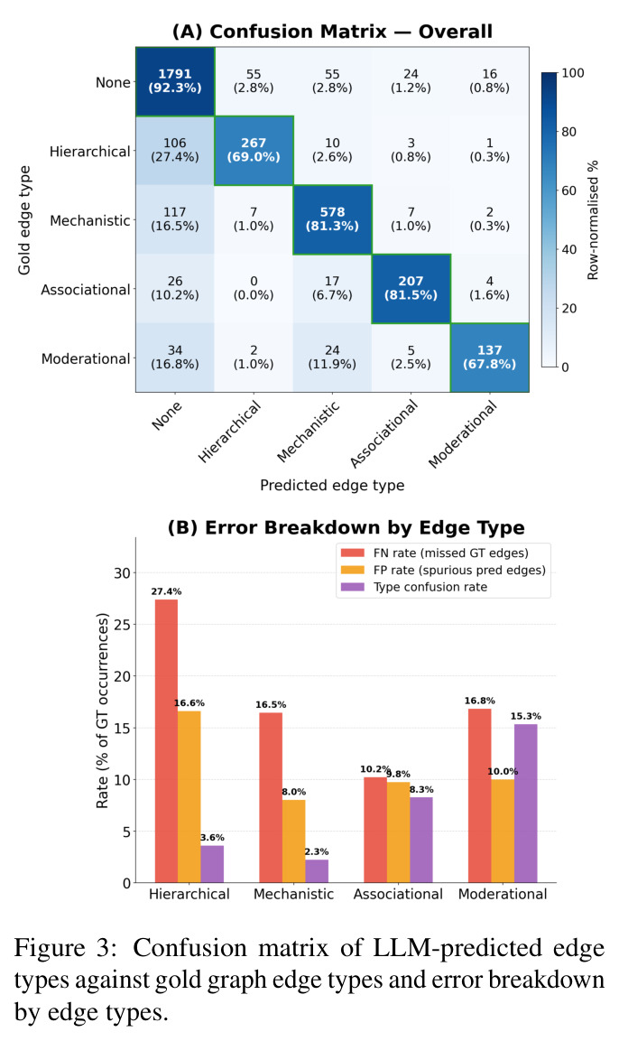 Confusion matrix of LLM-predicted edge types against gold graph edge types and error breakdown by edge types