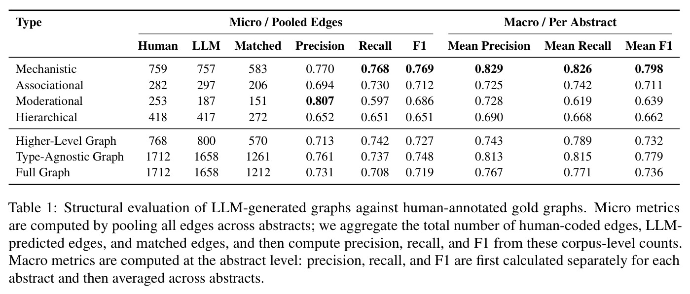 Structural evaluation of LLM-generated graphs against human-annotated gold graphs