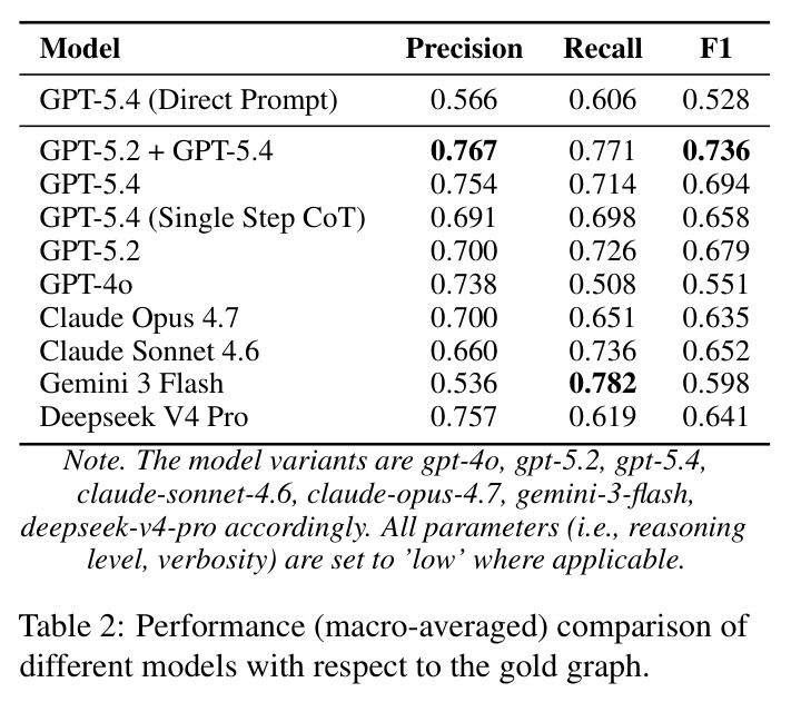 Performance (macro-averaged) comparison of different models with respect to the gold graph