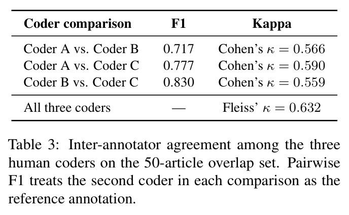 Inter-annotator agreement among the three human coders on the 50-article overlap set