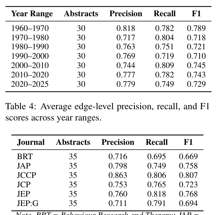 Average edge-level precision, recall, and F1 scores across year ranges