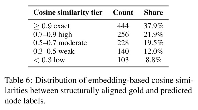 Average edge-level precision, recall, and F1 scores across journals