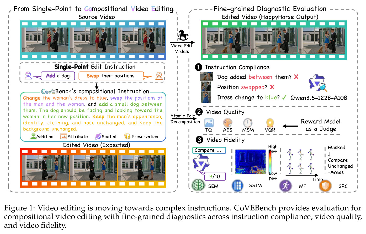 Video editing is moving towards complex instructions. CoVEBench provides evaluation for compositional video editing with fine-grained diagnostics across instruction compliance, video quality, and video fidelity.