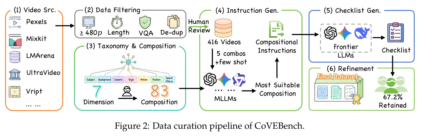 Data curation pipeline of CoVEBench.