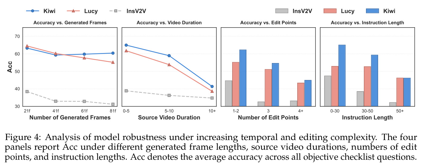 Analysis of model robustness under increasing temporal and editing complexity.