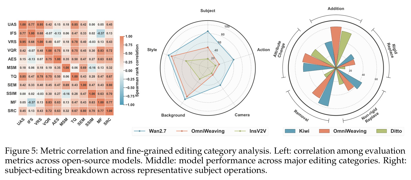 Metric correlation and fine-grained editing category analysis.