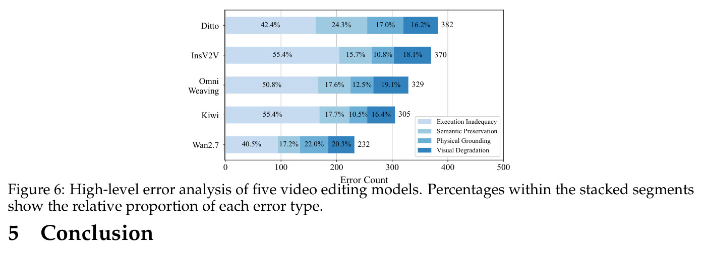 High-level error analysis of five video editing models.
