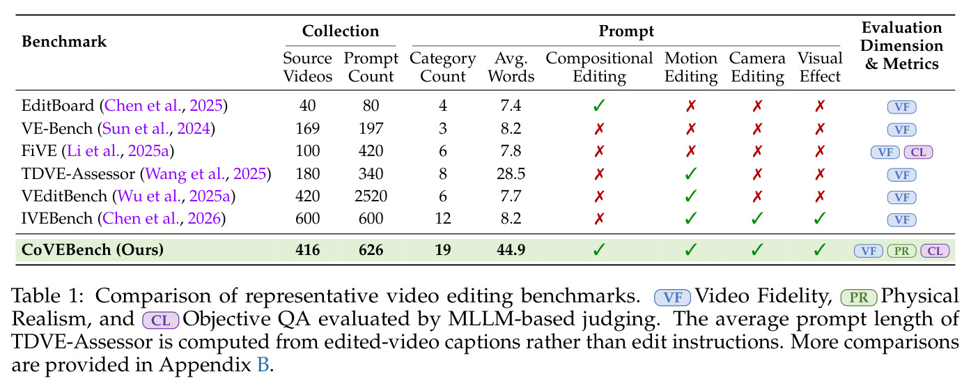 Comparison of representative video editing benchmarks.