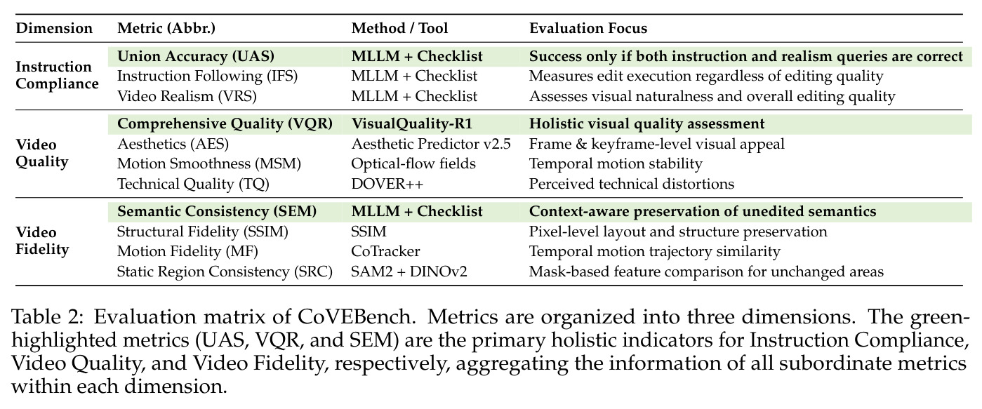 Evaluation matrix of CoVEBench.